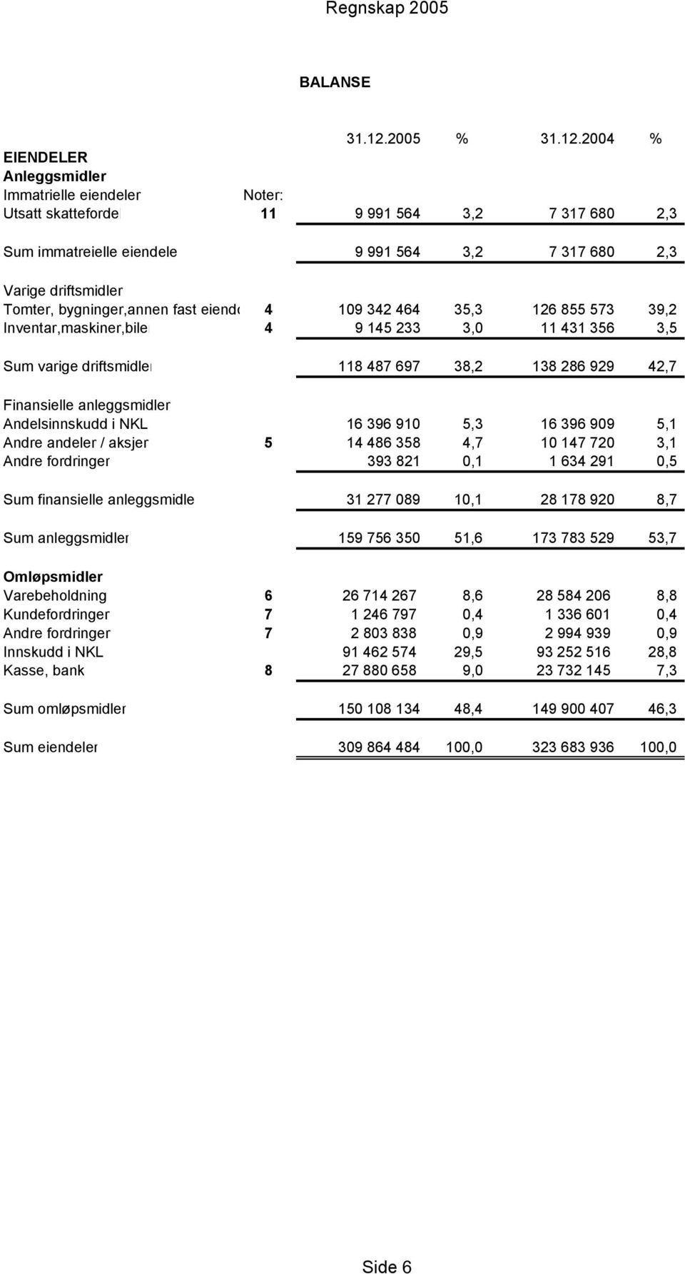 2004 % EIENDELER Anleggsmidler Immatrielle eiendeler Noter: Utsatt skattefordel 11 9 991 564 3,2 7 317 680 2,3 Sum immatreielle eiendele 9 991 564 3,2 7 317 680 2,3 Varige driftsmidler Tomter,