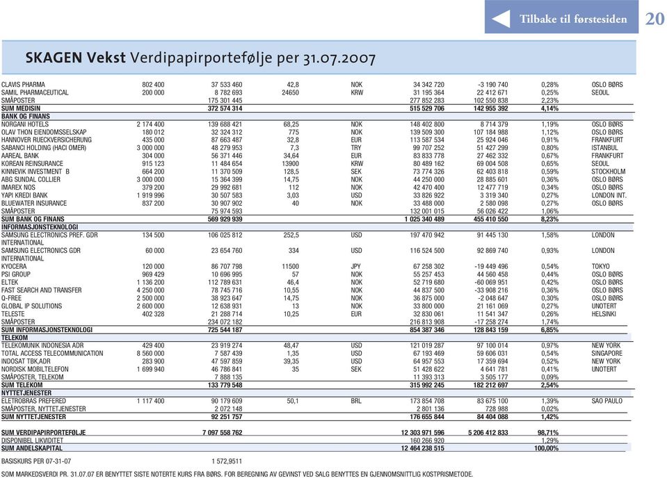 283 102 550 838 2,23% SUM MEDISIN 372 574 314 515 529 706 142 955 392 4,14% BANK OG FINANS NORGANI HOTELS 2 174 400 139 688 421 68,25 NOK 148 402 800 8 714 379 1,19% OSLO BØRS OLAV THON