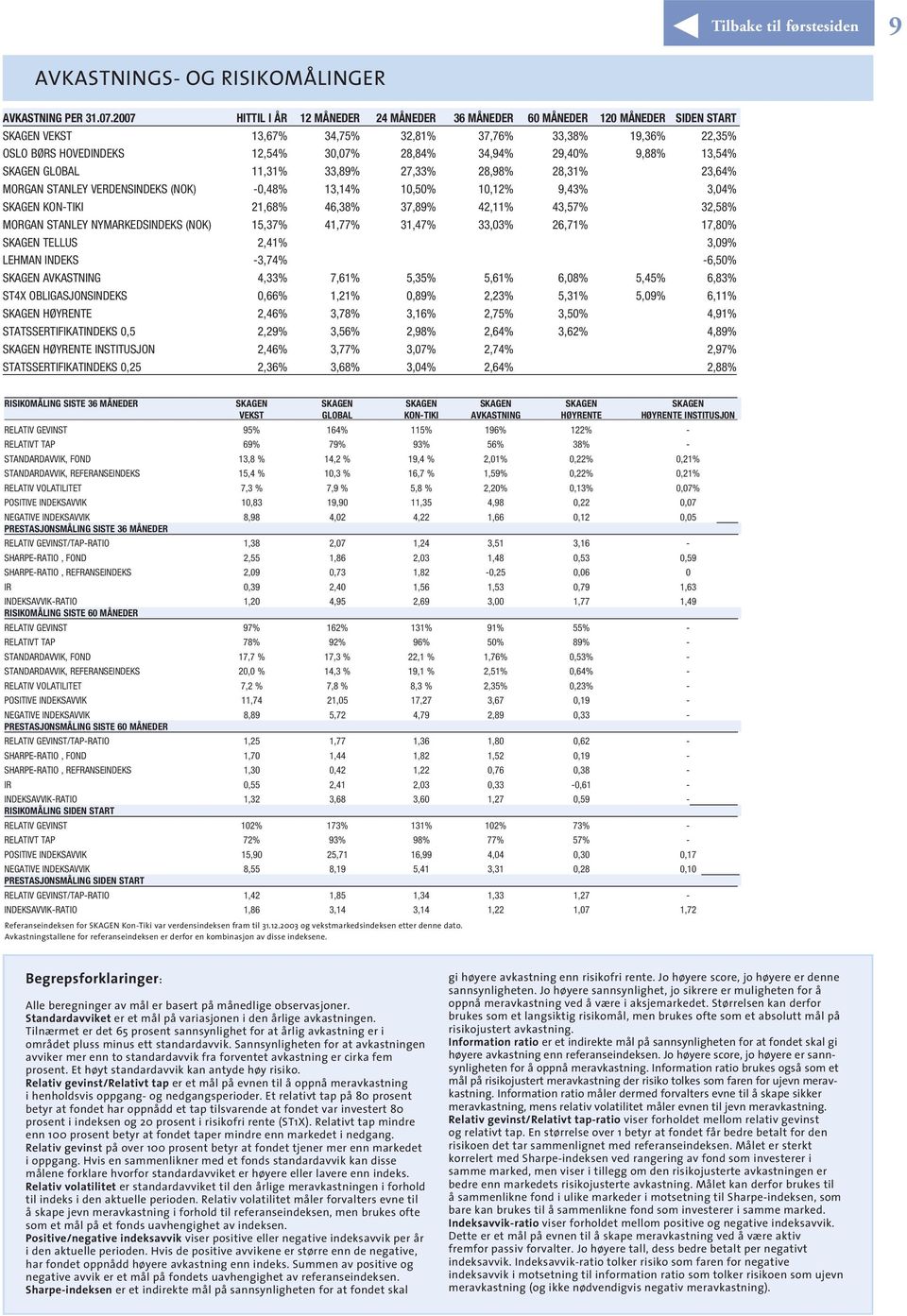 29,40% 9,88% 13,54% SKAGEN GLOBAL 11,31% 33,89% 27,33% 28,98% 28,31% 23,64% MORGAN STANLEY VERDENSINDEKS (NOK) -0,48% 13,14% 10,50% 10,12% 9,43% 3,04% SKAGEN KON-TIKI 21,68% 46,38% 37,89% 42,11%