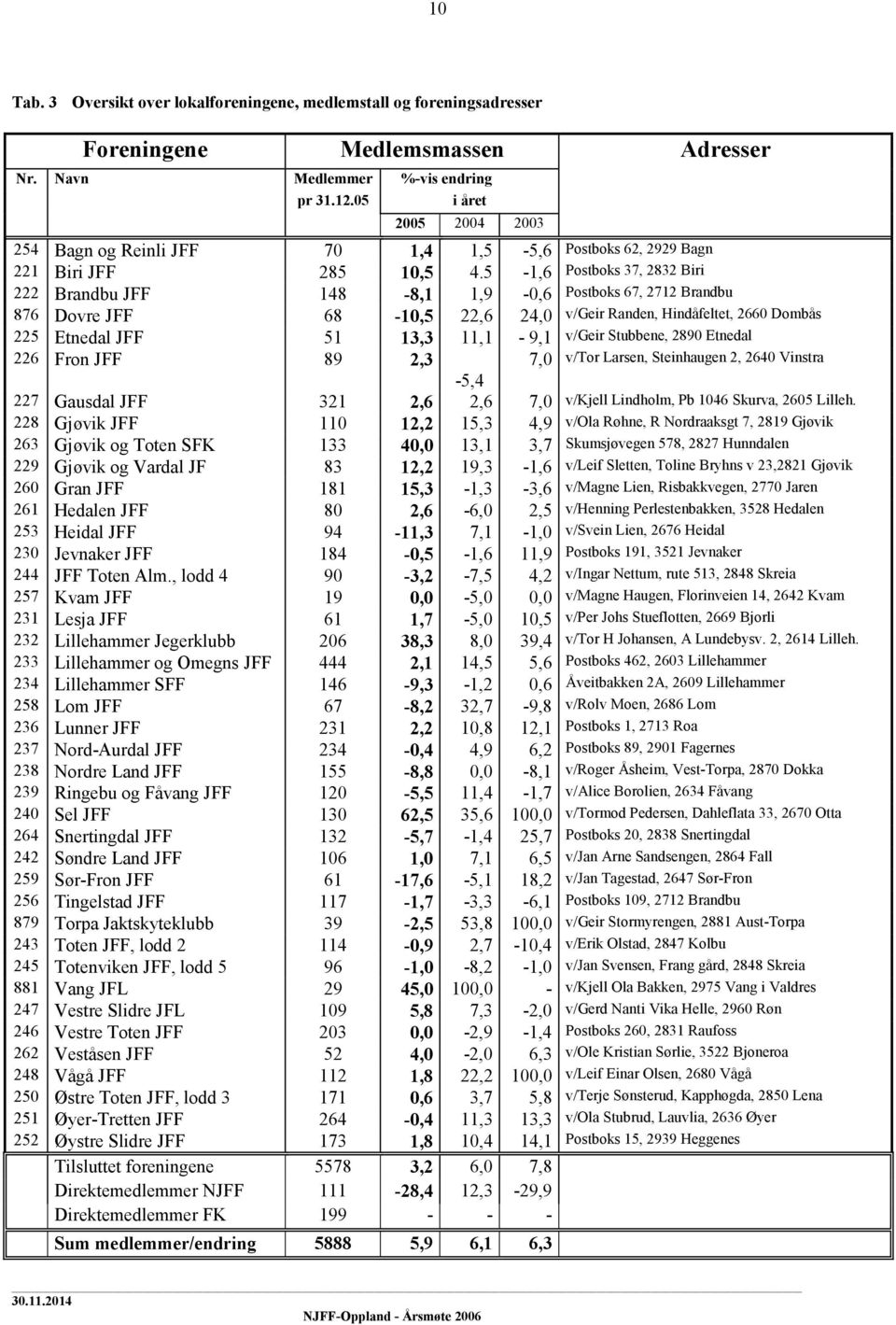 5-1,6 Postboks 37, 2832 Biri 222 Brandbu JFF 148-8,1 1,9-0,6 Postboks 67, 2712 Brandbu 876 Dovre JFF 68-10,5 22,6 24,0 v/geir Randen, Hindåfeltet, 2660 Dombås 225 Etnedal JFF 51 13,3 11,1-9,1 v/geir