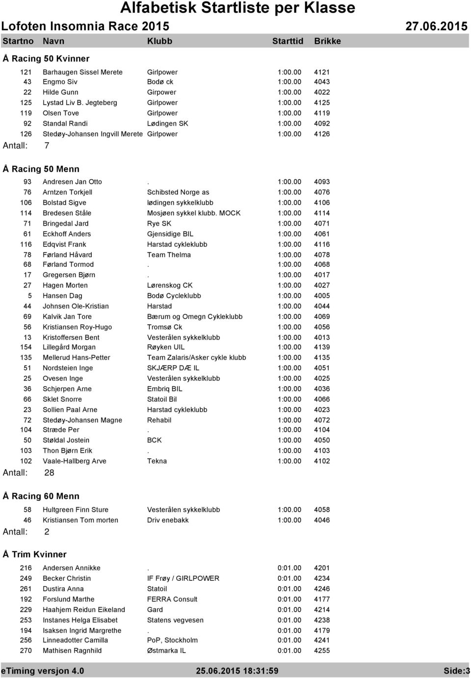 00 4076 106 Bolstad Sigve lødingen sykkelklubb 1:00.00 4106 114 Bredesen Ståle Mosjøen sykkel klubb. MOCK 1:00.00 4114 71 Bringedal Jard Rye SK 1:00.00 4071 61 Eckhoff Anders Gjensidige BIL 1:00.