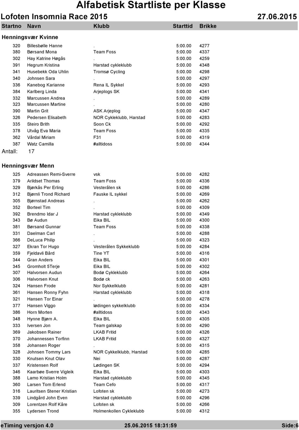 00 4341 332 Marcussen Andrea. 5:00.00 4289 323 Marcussen Martine. 5:00.00 4280 390 Martin Grit ASK Arjeplog 5:00.00 4347 326 Pedersen Elisabeth NOR Cykleklubb, Harstad 5:00.