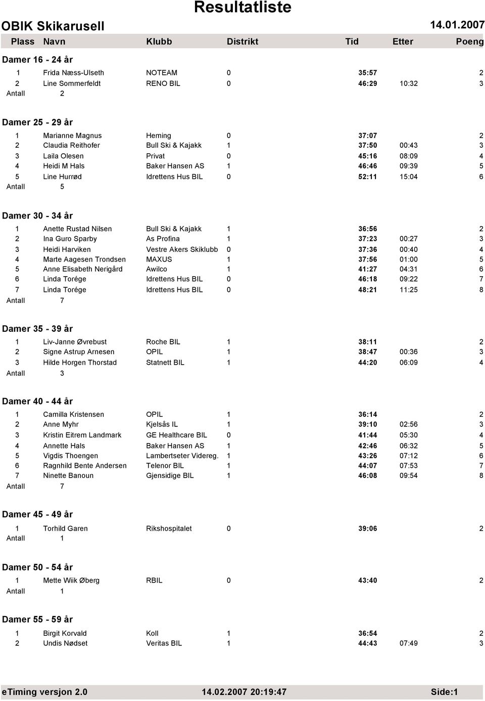 Harviken Vestre Akers Skiklubb 37:36 :4 4 4 Marte Aagesen Trondsen MAXUS 37:56 : 5 5 Anne Elisabeth Nerigård Awilco 4:7 4:3 6 6 Linda Torége Idrettens Hus BIL 46:8 9: 7 7 Linda Torége Idrettens Hus