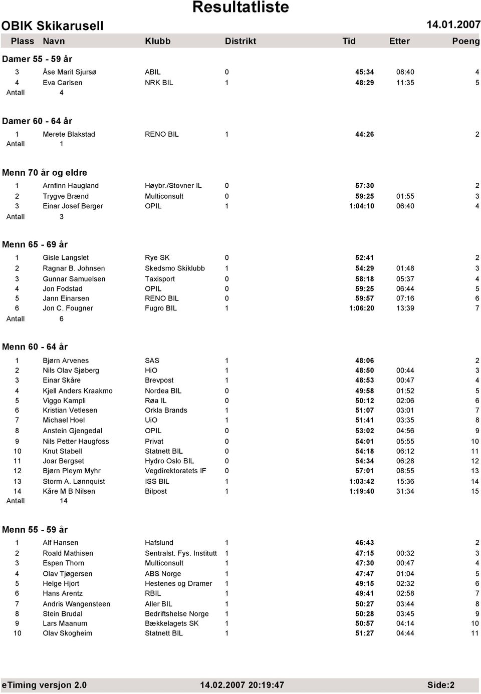 Johnsen Skedsmo Skiklubb 54:9 :48 3 3 Gunnar Samuelsen Taxisport 58:8 5:37 4 4 Jon Fodstad OPIL 59:5 6:44 5 5 Jann Einarsen RENO BIL 59:57 7:6 6 6 Jon C.