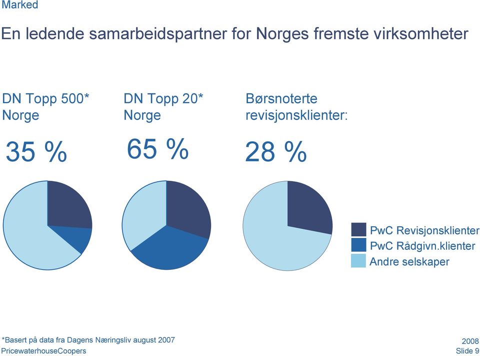 revisjonsklienter: 65 % 35 % 28 % PwC Revisjonsklienter PwC