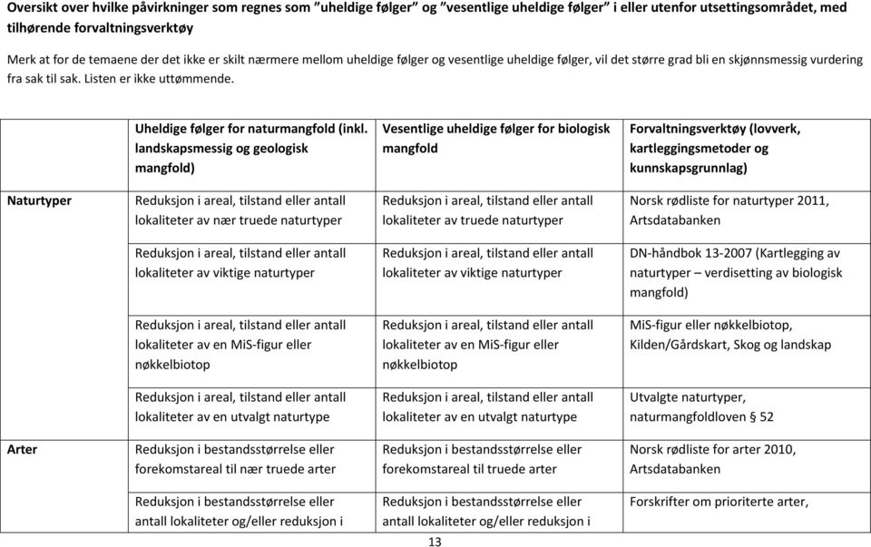 Uheldige følger for naturmangfold (inkl.