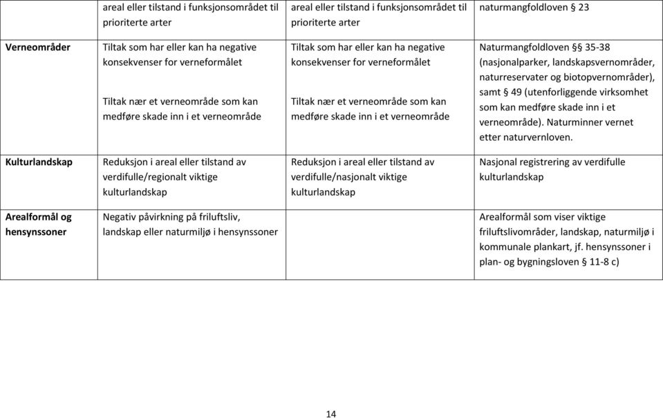 kan medføre skade inn i et verneområde Naturmangfoldloven 35-38 (nasjonalparker, landskapsvernområder, naturreservater og biotopvernområder), samt 49 (utenforliggende virksomhet som kan medføre skade