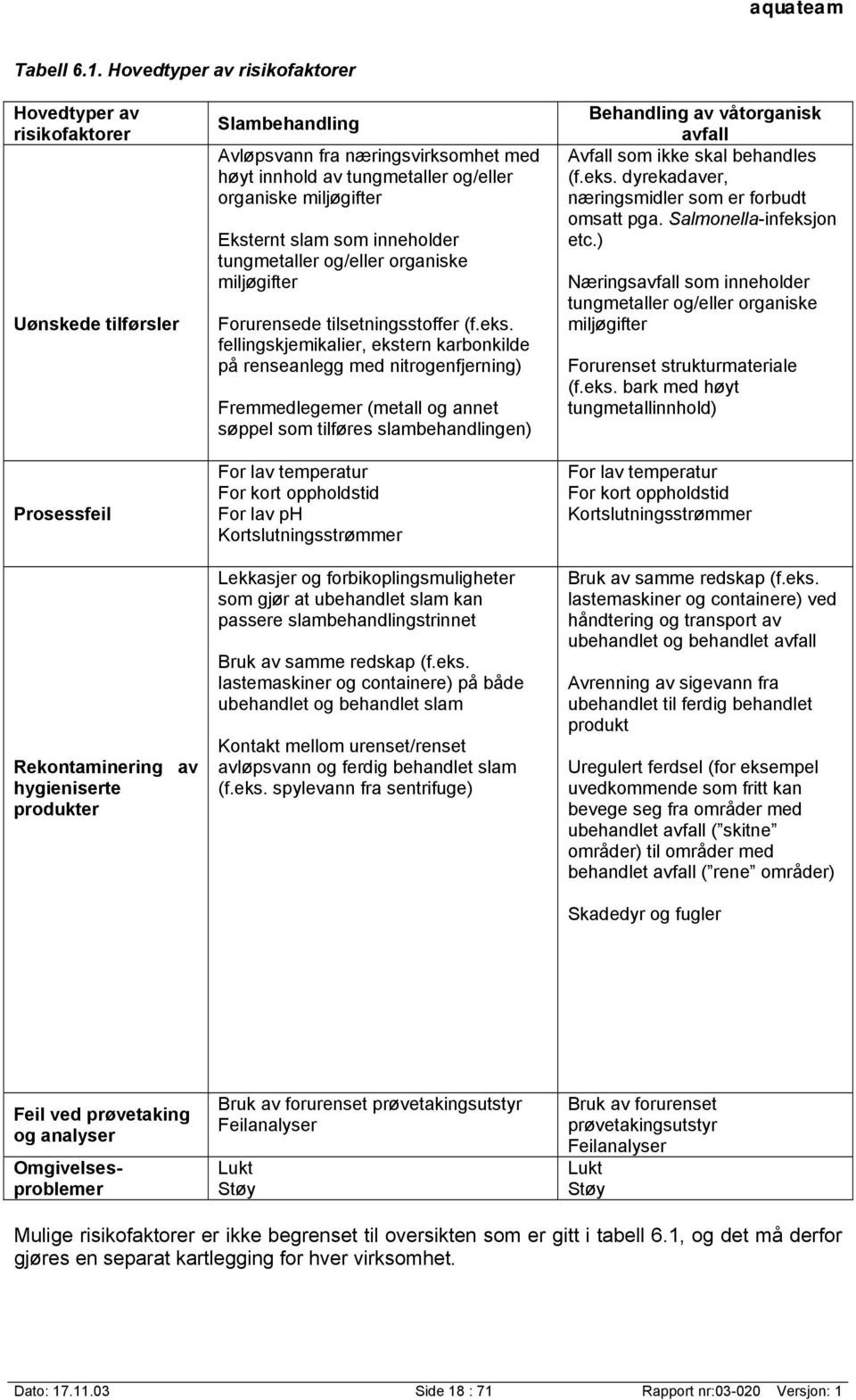 tungmetaller og/eller organiske miljøgifter Eksternt slam som inneholder tungmetaller og/eller organiske miljøgifter Forurensede tilsetningsstoffer (f.eks.