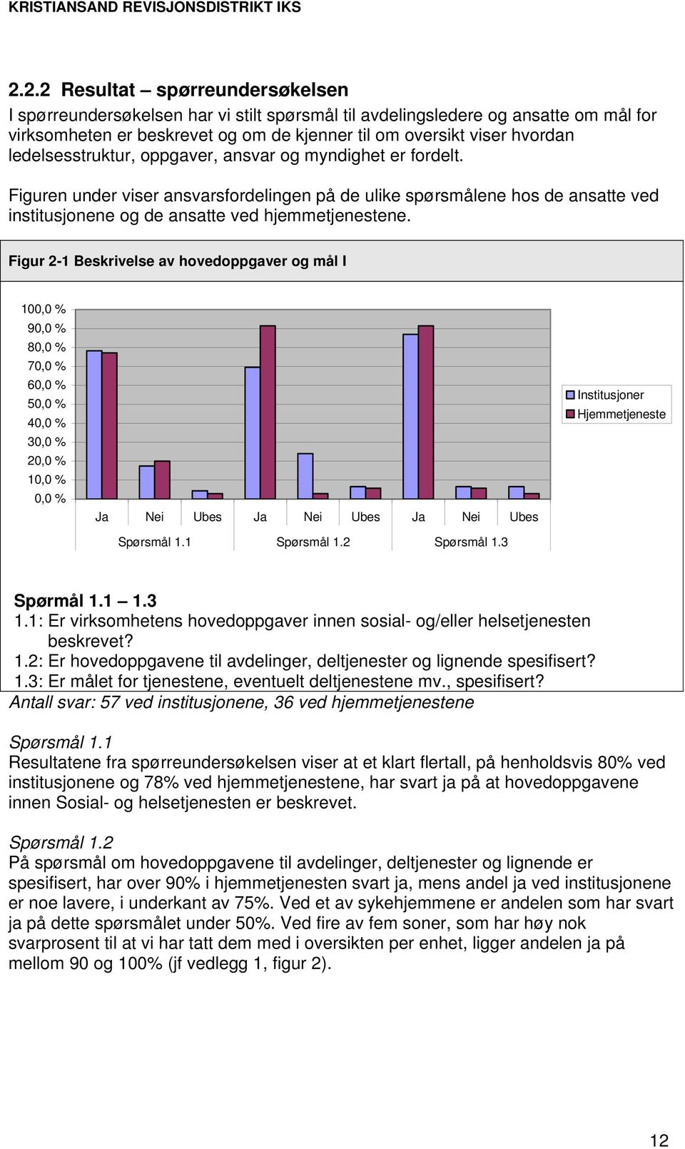 Figur 2-1 Beskrivelse av hovedoppgaver og mål I 100,0 % 90,0 % 80,0 % 70,0 % 60,0 % 50,0 % 40,0 % 30,0 % 20,0 % 10,0 % 0,0 % Ja Nei Ubes Ja Nei Ubes Ja Nei Ubes Spørsmål 1.1 Spørsmål 1.2 Spørsmål 1.