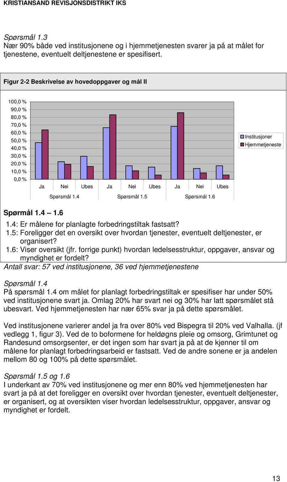 6 Institusjoner Hjemmetjeneste Spørmål 1.4 1.6 1.4: Er målene for planlagte forbedringstiltak fastsatt? 1.5: Foreligger det en oversikt over hvordan tjenester, eventuelt deltjenester, er organisert?