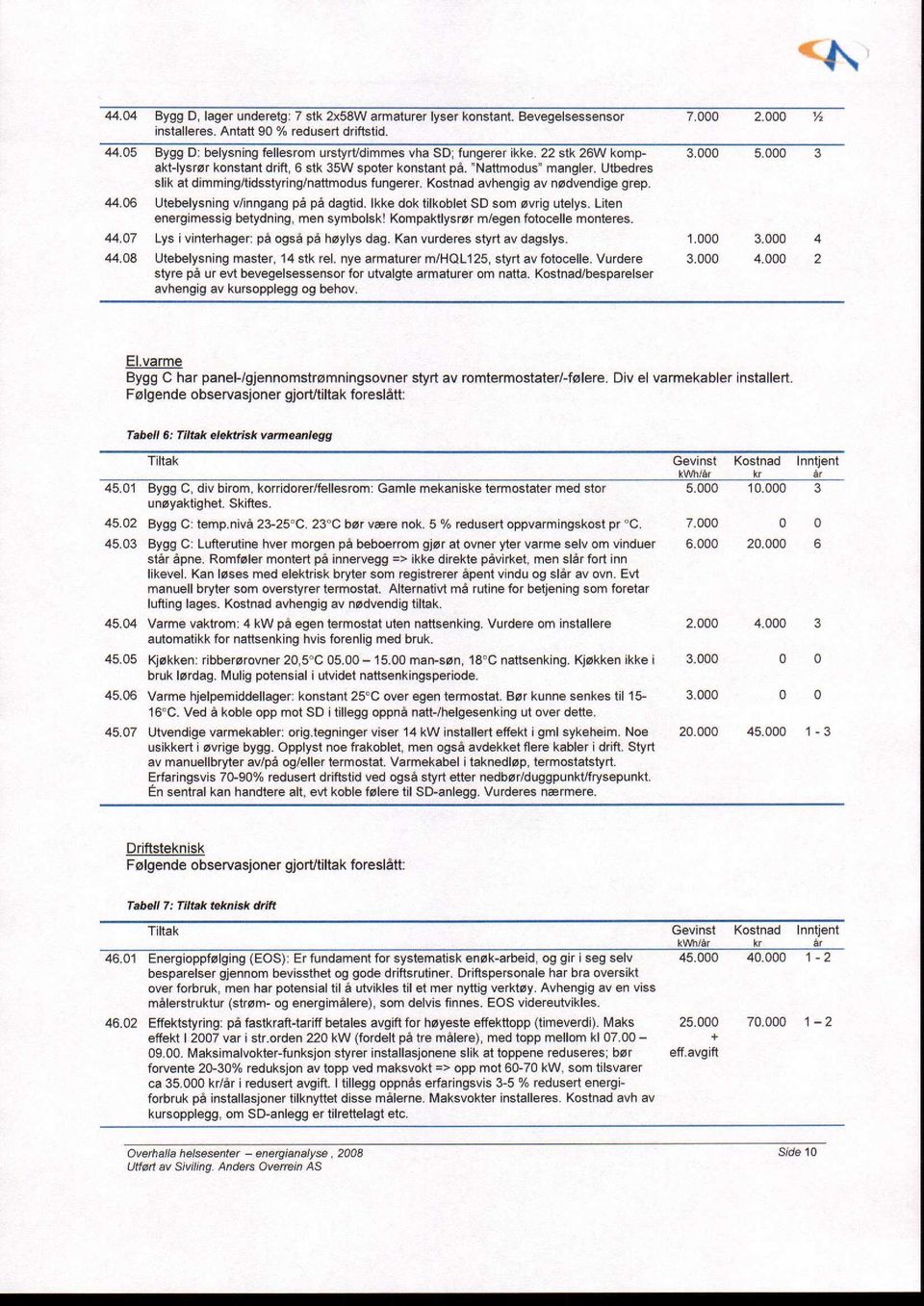 Utbedres slik at dimming/tidsstyring/nattmodus fungerer. Kostnad avhengig av nødvendige grep. 44.06 Utebelysning v/inngang på på dagtid. Ikke dok tilkoblet SD som øvrig utelys.