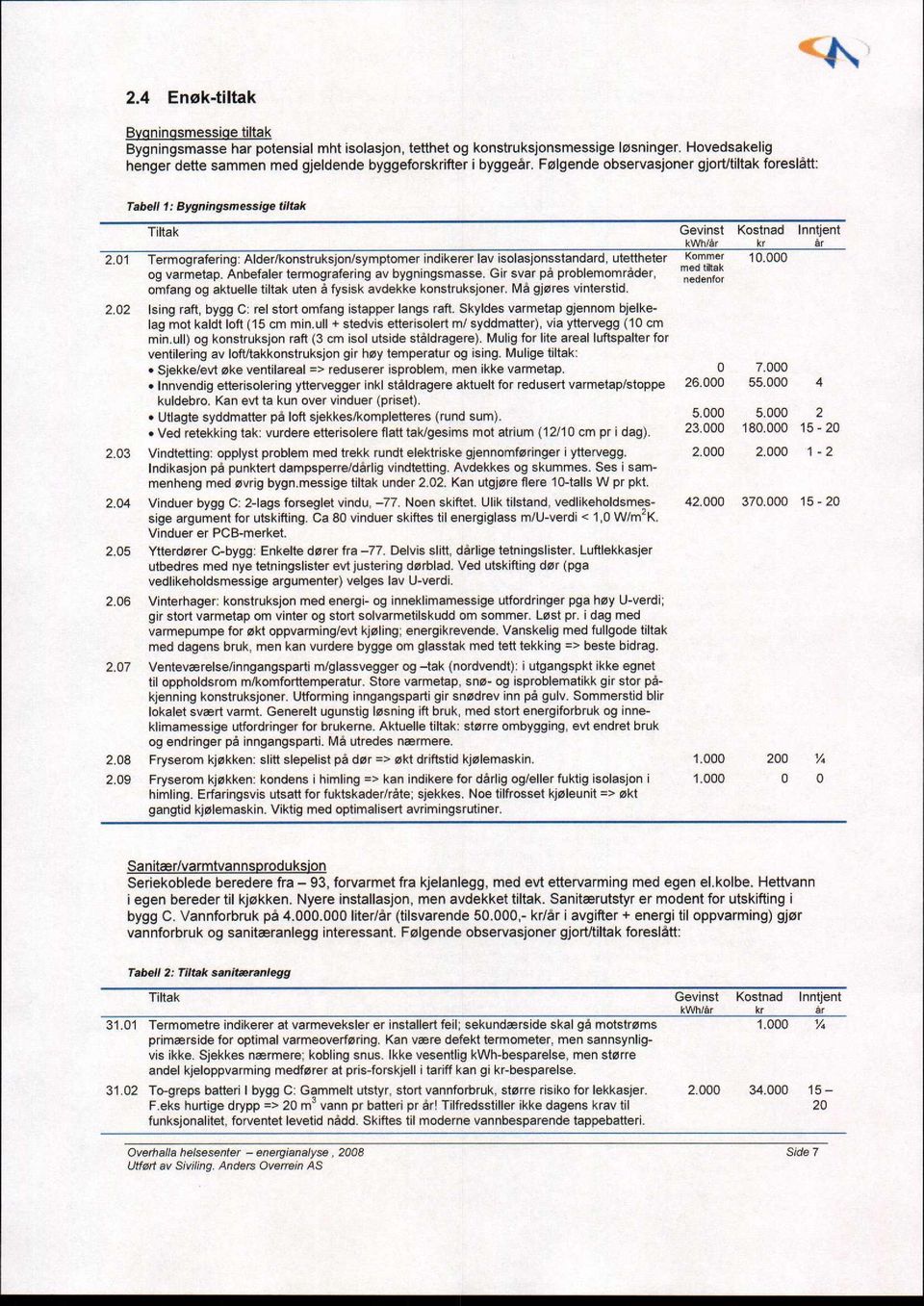 Følgende observasjoner gjort/tiltak foreslått: Tabell 1: Bygningsmessige tiltak Tiltak Gevinst Kostnad Inntjent kwh/år kr år 2.