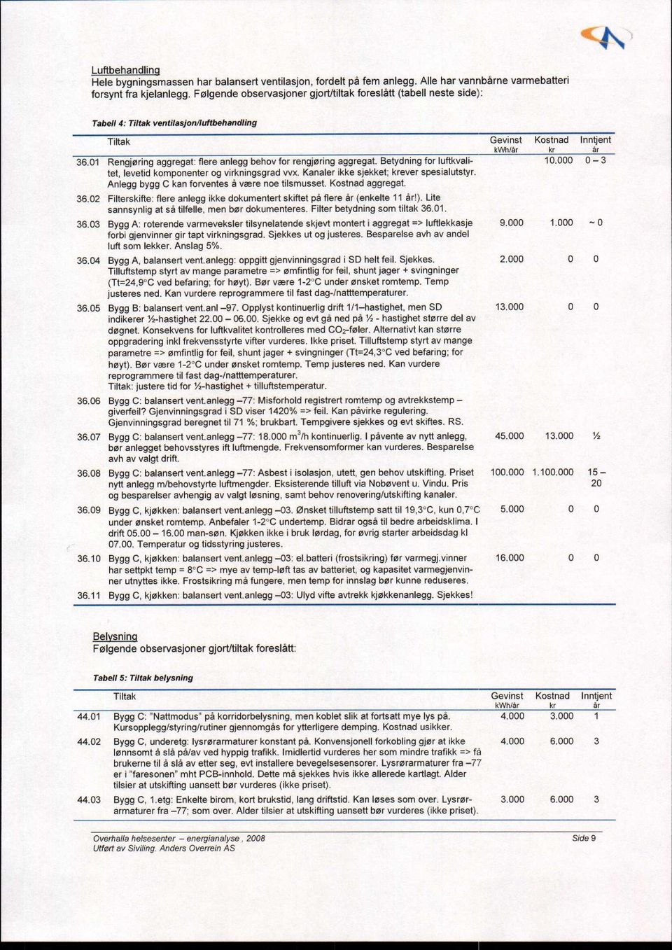 Betydning for luftkvalitet, levetid komponenter og virkningsgrad vvx. Kanaler ikke sjekket; krever spesialutstyr. Anlegg bygg C kan forventes å være noe tilsmusset. Kostnad aggregat. 36.