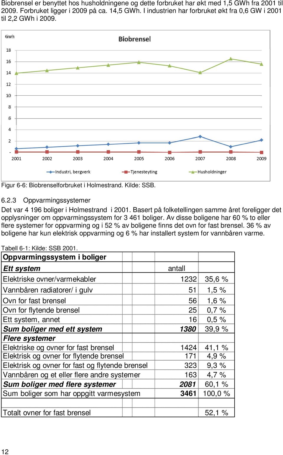 Basert på folketellingen samme året foreligger det opplysninger om oppvarmingssystem for 3 461 boliger.