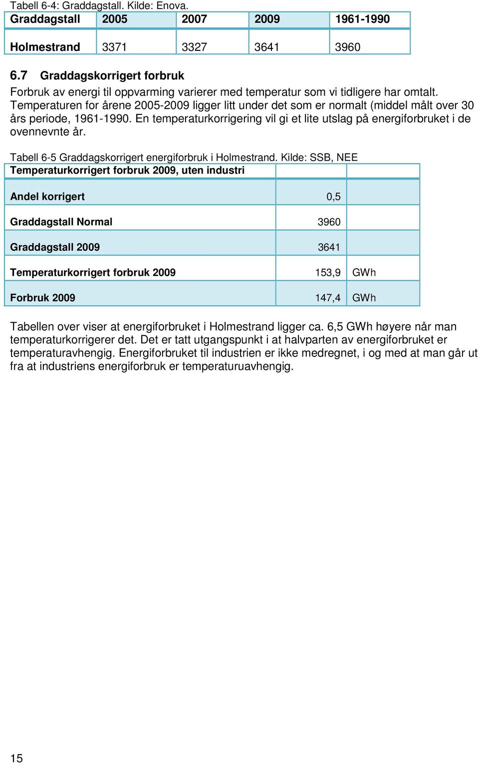 Temperaturen for årene 2005-2009 ligger litt under det som er normalt (middel målt over 30 års periode, 1961-1990. En temperaturkorrigering vil gi et lite utslag på energiforbruket i de ovennevnte år.