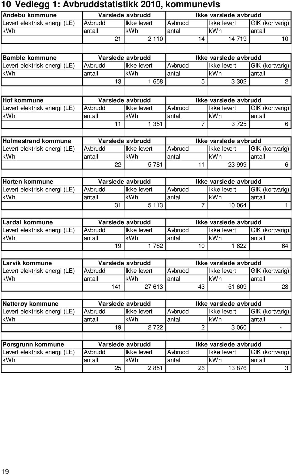 antall kwh antall 13 1 658 5 3 302 2 Hof kommune Varslede avbrudd Ikke varslede avbrudd Levert elektrisk energi (LE) Avbrudd Ikke levert Avbrudd Ikke levert GIK (kortvarig) kwh antall kwh antall kwh