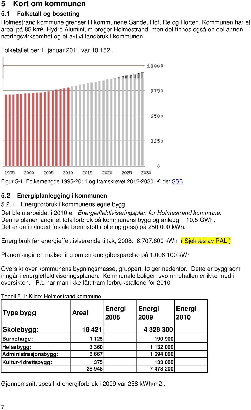 Figur 5-1: Folkemengde 1995-2011 og framskrevet 2012-2030. Kilde: SSB 5.2 Energiplanlegging i kommunen 5.2.1 Energiforbruk i kommunens egne bygg Det ble utarbeidet i 2010 en Energieffektiviseringsplan for Holmestrand kommune.