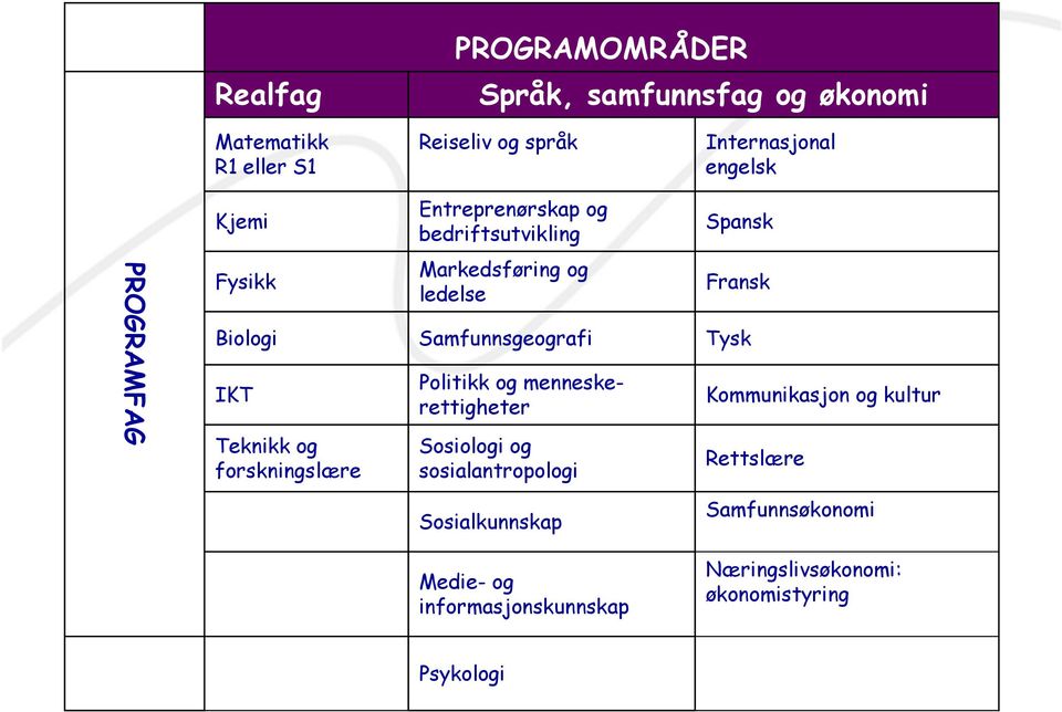 Samfunnsgeografi Tysk IKT Teknikk og forskningslære Politikk og menneskerettigheter Sosiologi og sosialantropologi