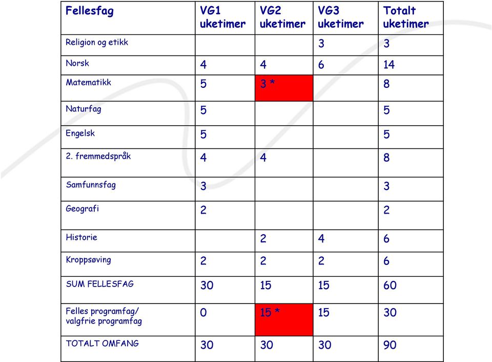 fremmedspråk 4 4 8 Totalt uketimer Samfunnsfag 3 3 Geografi 2 2 Historie 2 4 6