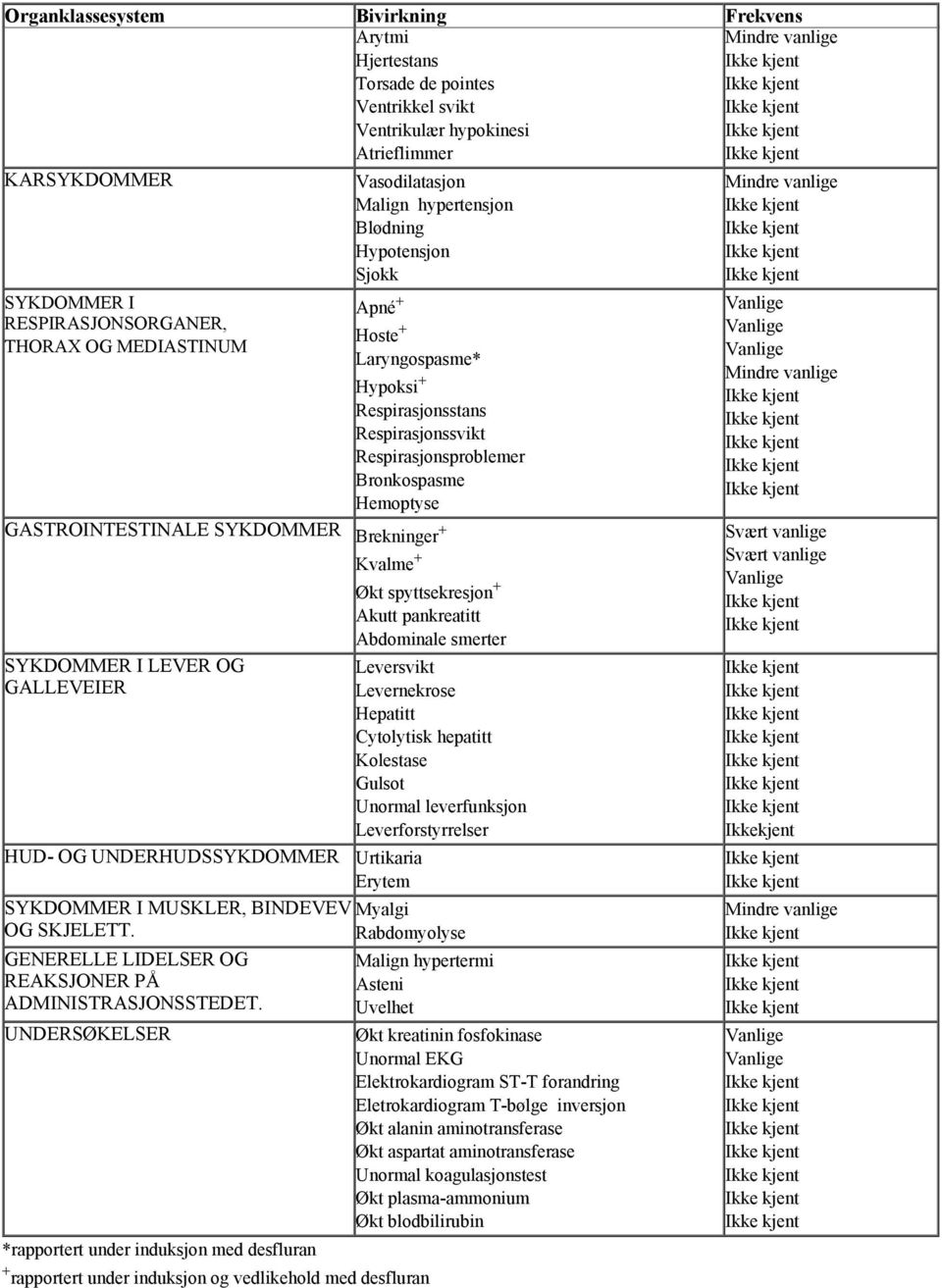 GASTROINTESTINALE SYKDOMMER Brekninger + SYKDOMMER I LEVER OG GALLEVEIER Kvalme + Økt spyttsekresjon + Akutt pankreatitt Abdominale smerter Leversvikt Levernekrose Hepatitt Cytolytisk hepatitt