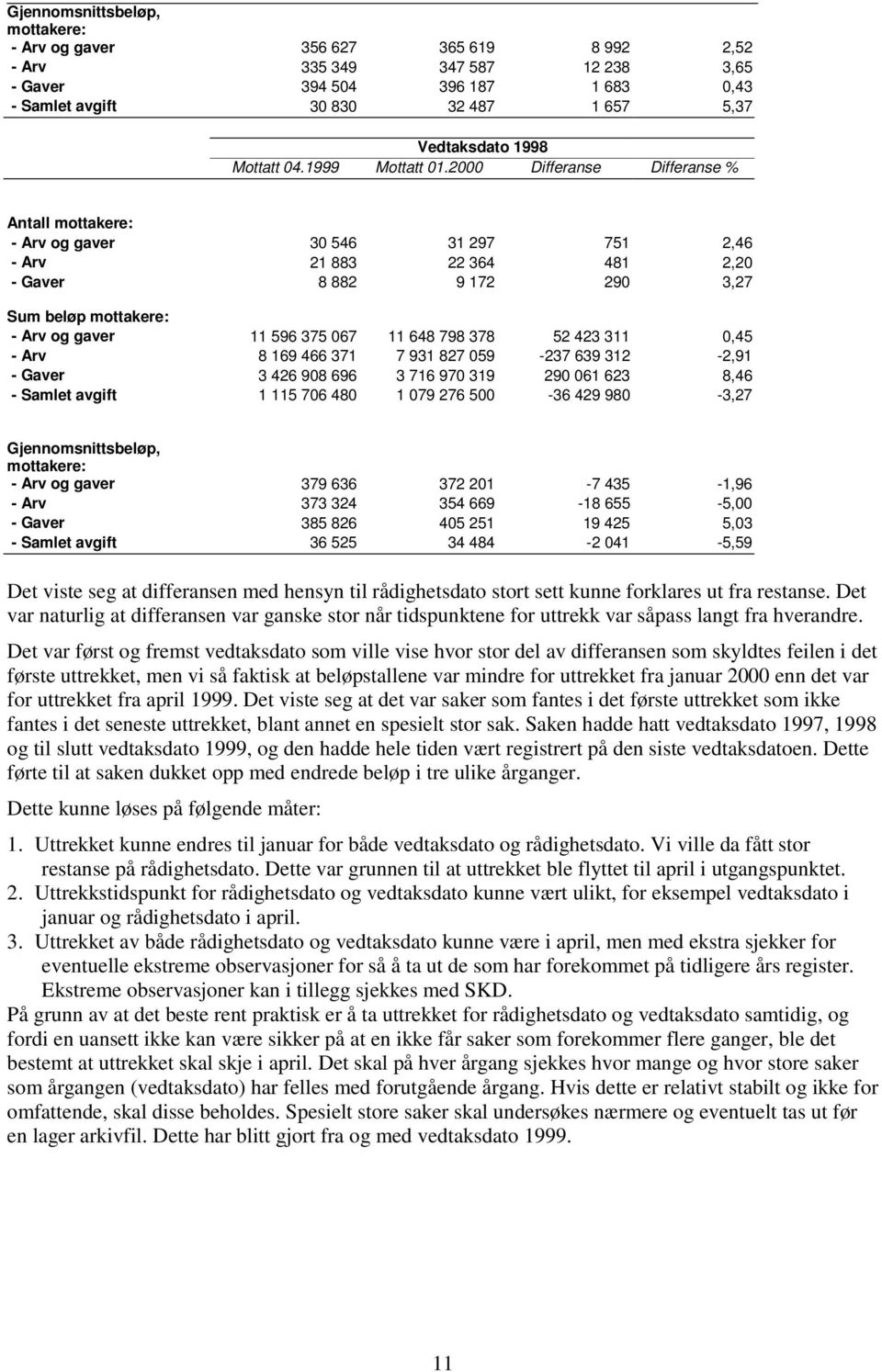2000 Differanse Differanse % Antall mottakere: - Arv og gaver 30 546 31 297 751 2,46 - Arv 21 883 22 364 481 2,20 - Gaver 8 882 9 172 290 3,27 Sum beløp mottakere: - Arv og gaver 11 596 375 067 11
