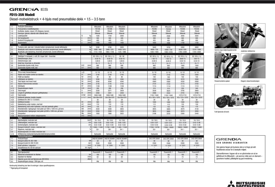 5 Egenkaper Produent (forkortee) Produenten modebetegnee Kraftkide: (batteri, diee, LPG (ftga), benin) Førertpe: gående, tående eer ittende fører Latekapaitet Ved tngdepunkt Avtand ti tngdepunkt