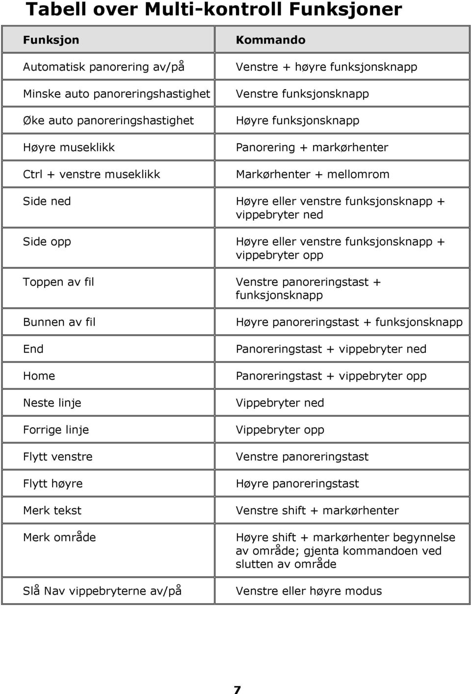 funksjonsknapp + vippebryter opp Toppen av fil Venstre panoreringstast + funksjonsknapp Bunnen av fil End Home Neste linje Forrige linje Flytt venstre Flytt høyre Merk tekst Merk område Slå Nav