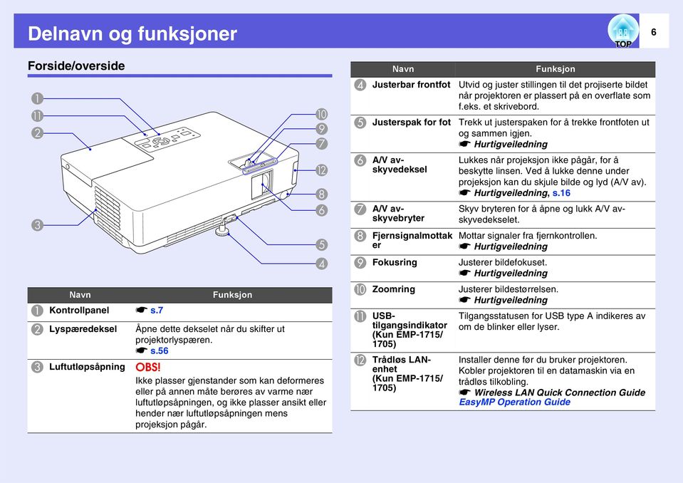 Navn D Justerbar frontfot E Justerspak for fot F A/V avskyvedeksel G A/V avskyvebryter H Fjernsignalmottak er I Fokusring J Zoomring K USBtilgangsindikator (Kun EMP-1715/ 1705) L Trådløs LANenhet