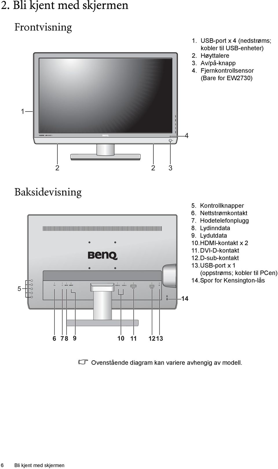 Lydinndata 9. Lydutdata 10.HDMI-kontakt x 2 11. DVI-D-kontakt 12.D-sub-kontakt 13.USB-port x 1 (oppstrøms; kobler til PCen) 14.