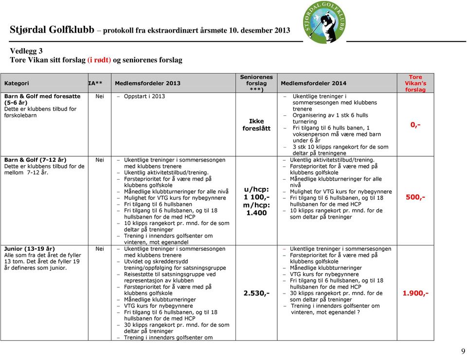 Nei Oppstart i 2013 Nei Nei Ukentlige treninger i sommersesongen med klubbens trenere Ukentlig aktivitetstilbud/trening.