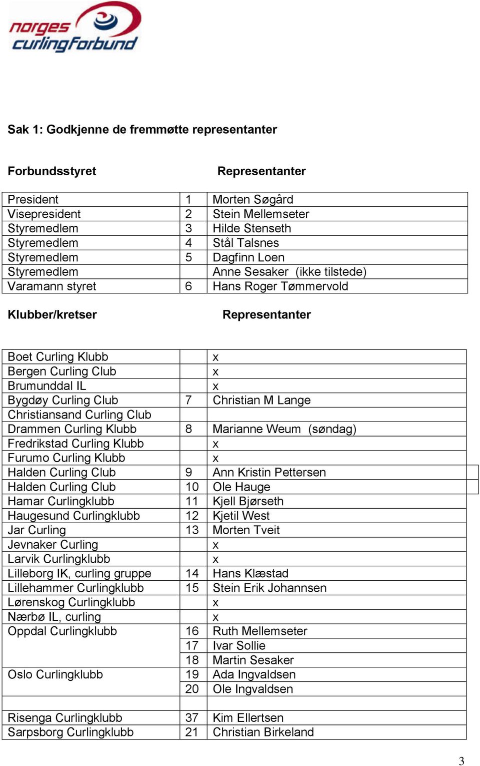 Bygdøy Curling Club 7 Christian M Lange Christiansand Curling Club Drammen Curling Klubb 8 Marianne Weum (søndag) Fredrikstad Curling Klubb x Furumo Curling Klubb x Halden Curling Club 9 Ann Kristin