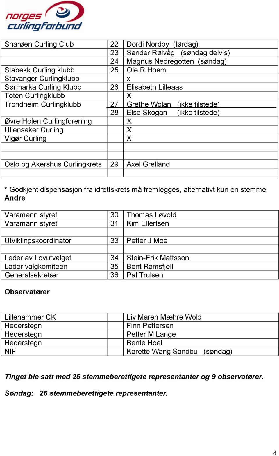 Akershus Curlingkrets 29 Axel Grelland * Godkjent dispensasjon fra idrettskrets må fremlegges, alternativt kun en stemme.