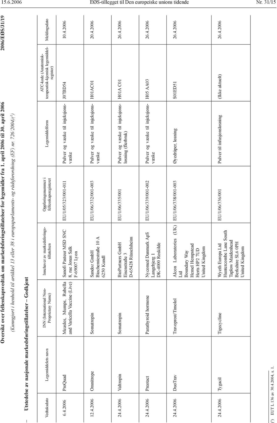 726/2004)( 1 ) Utstedelse av nasjonale markedsføringstillatelser Godkjent Vedtaksdato Legemiddelets navn INN (International Non- Proprietary Name) Innehaver av markedsføringstillatelsen
