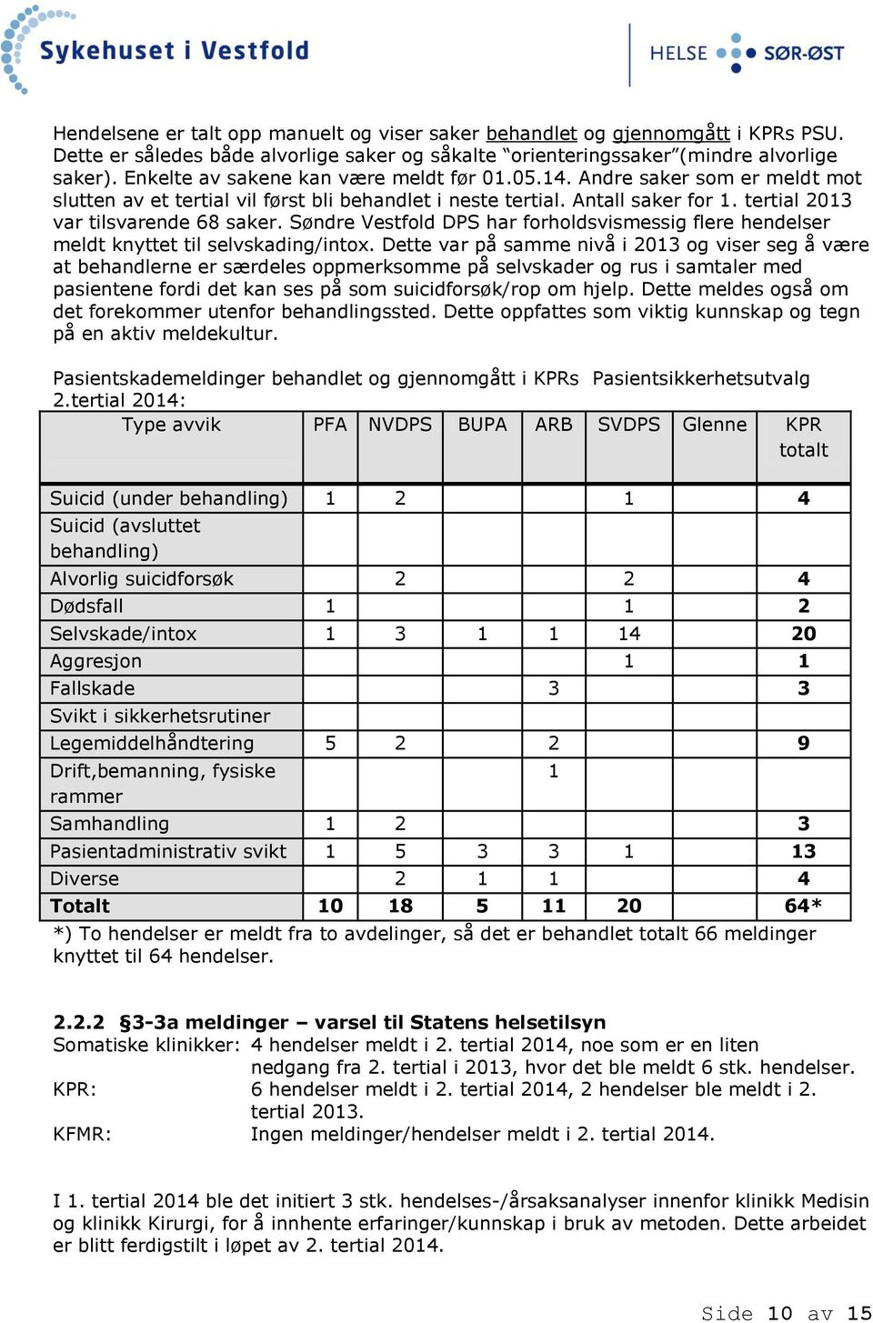 Søndre Vestfold DPS har forholdsvismessig flere hendelser meldt knyttet til selvskading/intox.