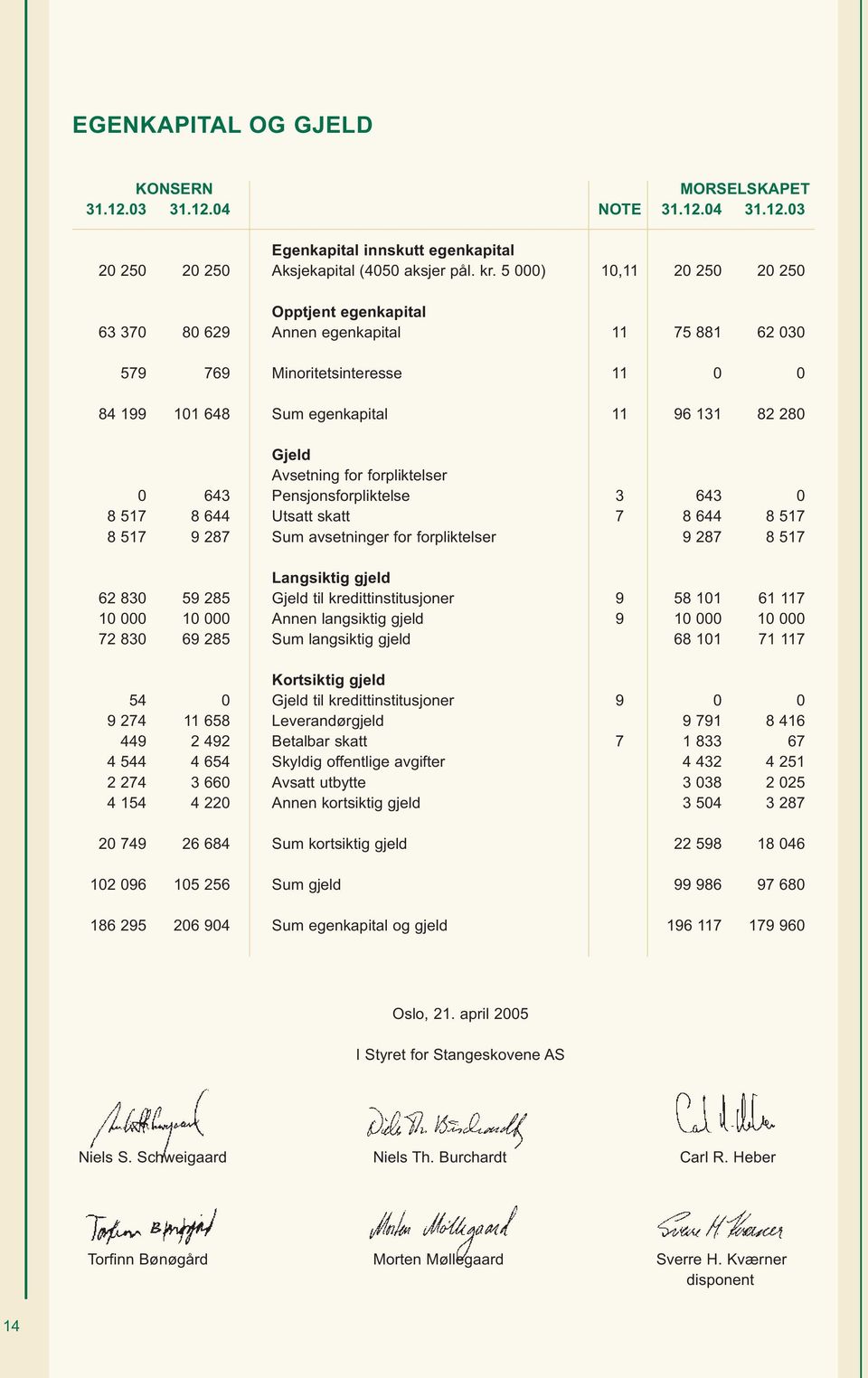 forpliktelser 0 643 Pensjonsforpliktelse 3 643 0 8 517 8 644 Utsatt skatt 7 8 644 8 517 8 517 9 287 Sum avsetninger for forpliktelser 9 287 8 517 Langsiktig gjeld 62 830 59 285 Gjeld til