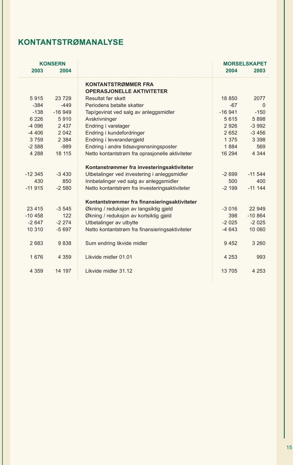 Endring i leverandørgjeld 1 375 3 398-2 588-989 Endring i andre tidsavgrensningsposter 1 884 569 4 288 18 115 Netto kontantstrøm fra oprasjonelle aktiviteter 16 294 4 344 Kontanstrømmer fra