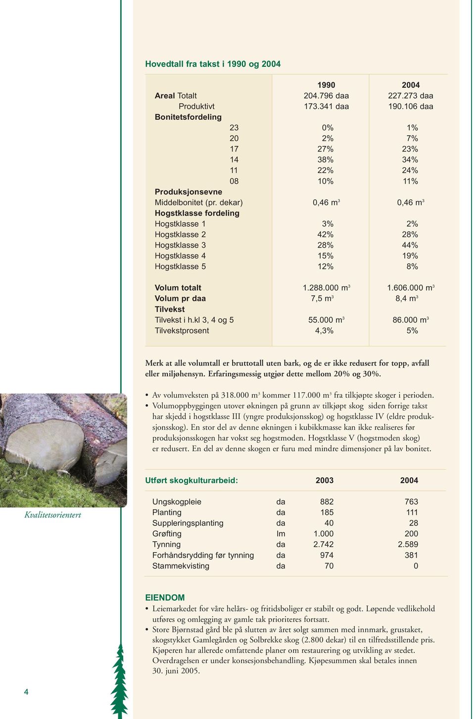 dekar) 0,46 m 3 0,46 m 3 Hogstklasse fordeling Hogstklasse 1 3% 2% Hogstklasse 2 42% 28% Hogstklasse 3 28% 44% Hogstklasse 4 15% 19% Hogstklasse 5 12% 8% Volum totalt 1.288.000 m 3 1.606.