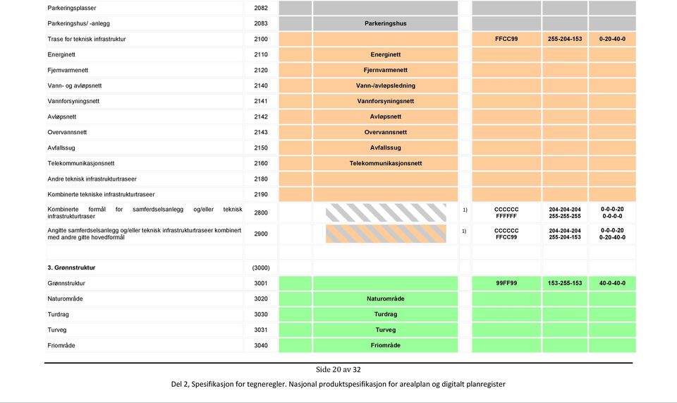 Telekommunikasjonsnett Andre teknisk infrastrukturtraseer 2180 Kombinerte tekniske infrastrukturtraseer 2190 Kombinerte formål for samferdselsanlegg og/eller teknisk 1) CCCCCC 2800