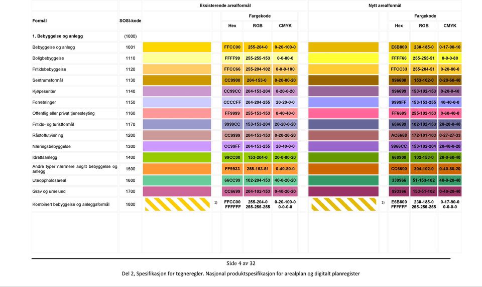 Fritidsbebyggelse 1120 FFCC66 255-204-102 0-0-0-100 FFCC33 255-204-51 0-20-80-0 Sentrumsformål 1130 CC9900 204-153-0 0-20-80-20 996600 153-102-0 0-20-60-40 Kjøpesenter 1140 CC99CC 204-153-204