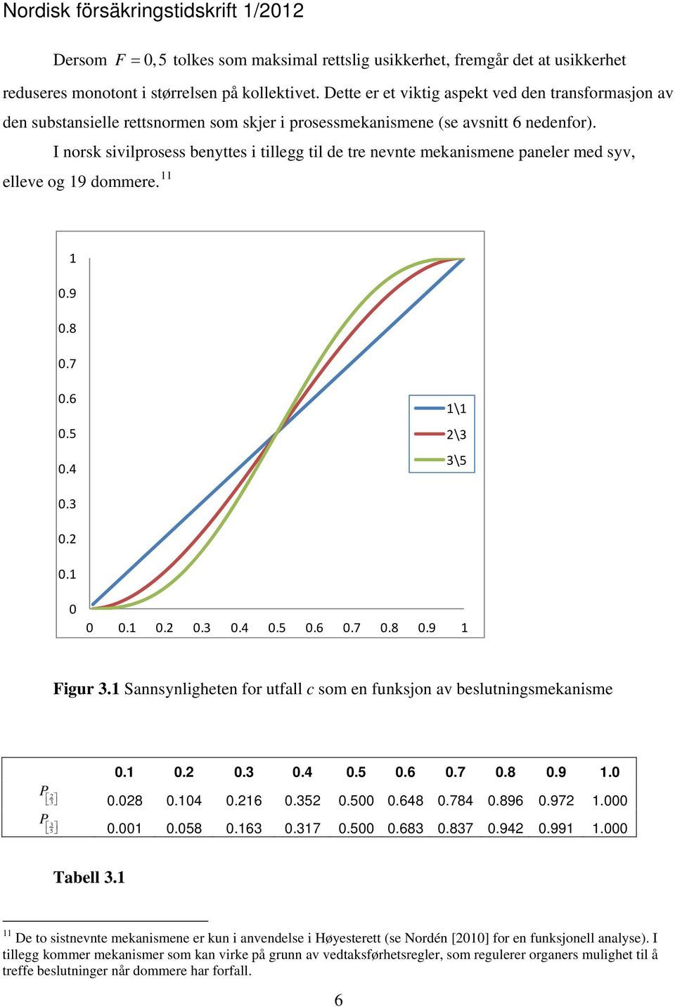 I norsk sivilprosess benyttes i tillegg til de tre nevnte mekanismene paneler med syv, elleve og 19 dommere. 11 1 0.9 0.8 0.7 0.6 0.5 0.4 1\1 2\3 3\5 0.3 0.2 0.1 0 0 0.1 0.2 0.3 0.4 0.5 0.6 0.7 0.8 0.9 1 Figur 3.