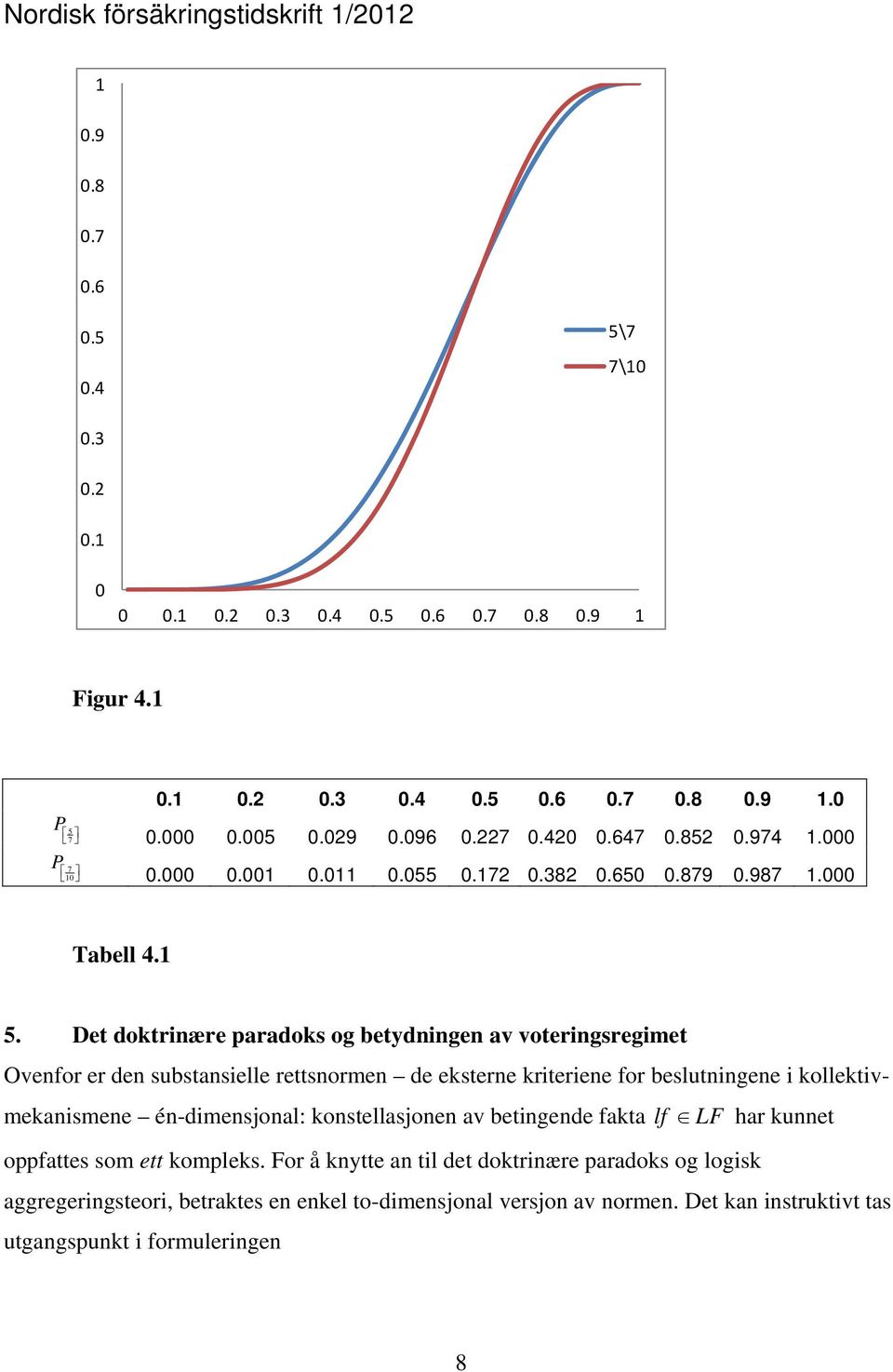 Det doktrinære paradoks og betydningen av voteringsregimet Ovenfor er den substansielle rettsnormen de eksterne kriteriene for beslutningene i kollektivmekanismene én-dimensjonal: