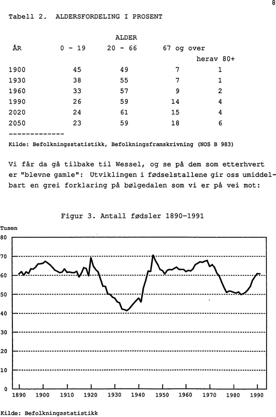 4 2050 23 59 18 6 Kilde: Befolkningsstatistikk, Befolkningsframskrivning mas B 983) 171 får da gå tilbake til Wessel, og se på dem som