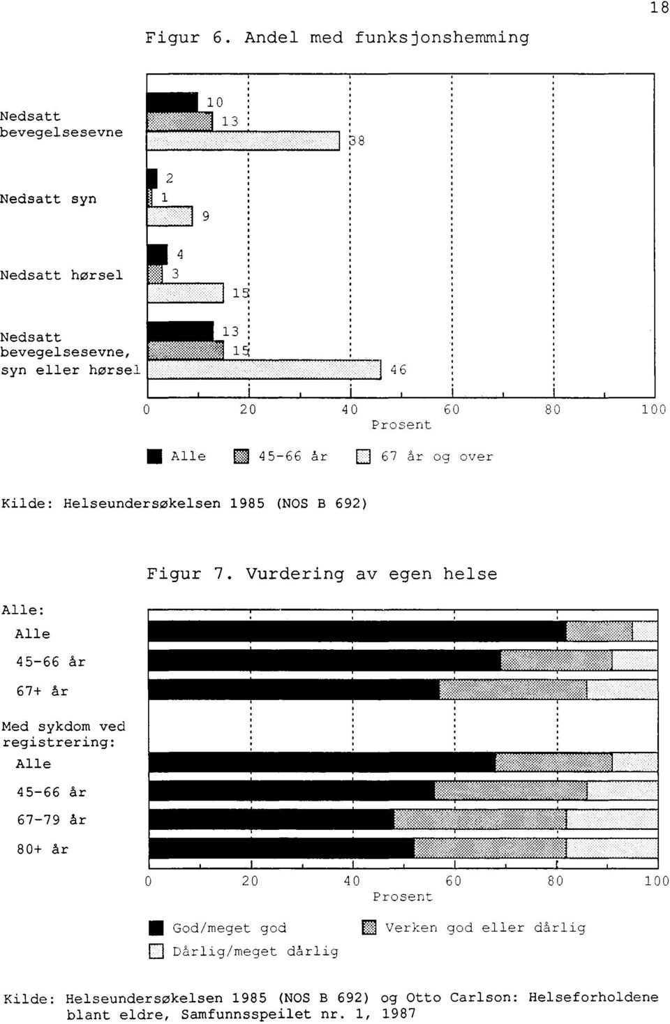 20 40 60 80 100 Prosent 45-66 år 0 67 år og over Kilde: Helseundersøkelsen 1985 (NOS B 692) Alle: Alle 45-66 år 67+ år Med sykdom ved