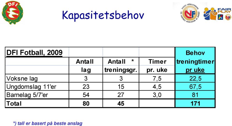 uke pr uke Voksne lag 3 3 7,5 22,5 Ungdomslag 11'er 23 15