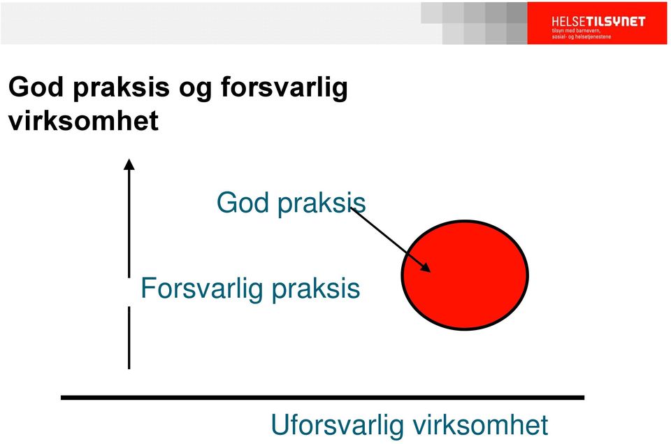 God praksis Forsvarlig