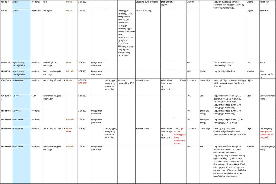 Rømt fisk Venter avklari FD rømt fisk 084-280-R Nydalselva / Fossafjellelva Morfoliske GØP 2021 Fuerande NVE Ved utlaup Holsavatn: Kanaliseri 330m.