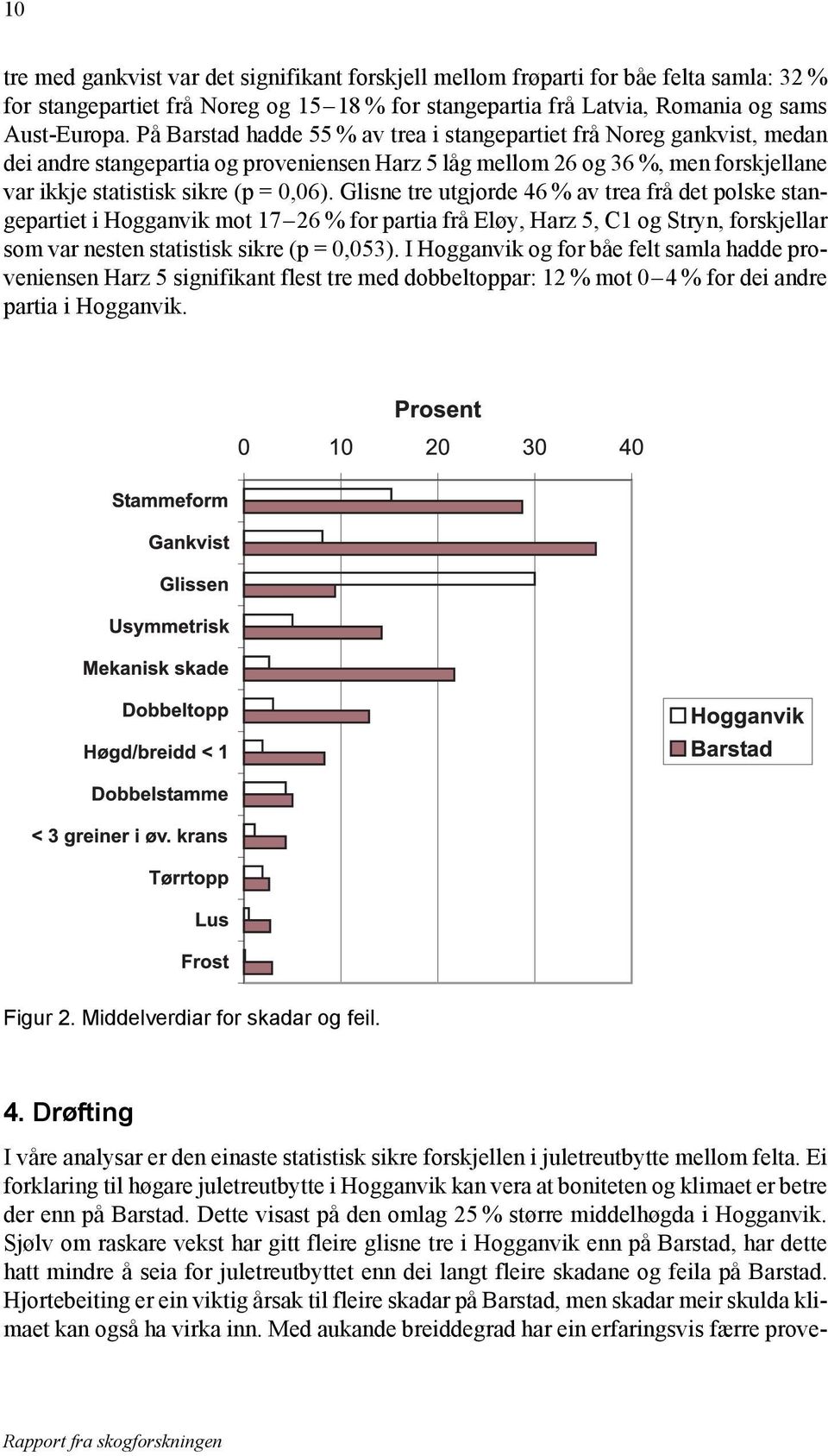 Glisne tre utgjorde 46 % av trea frå det polske stangepartiet i Hogganvik mot 17 26 % for partia frå Eløy, Harz 5, C1 og Stryn, forskjellar som var nesten statistisk sikre (p = 0,053).