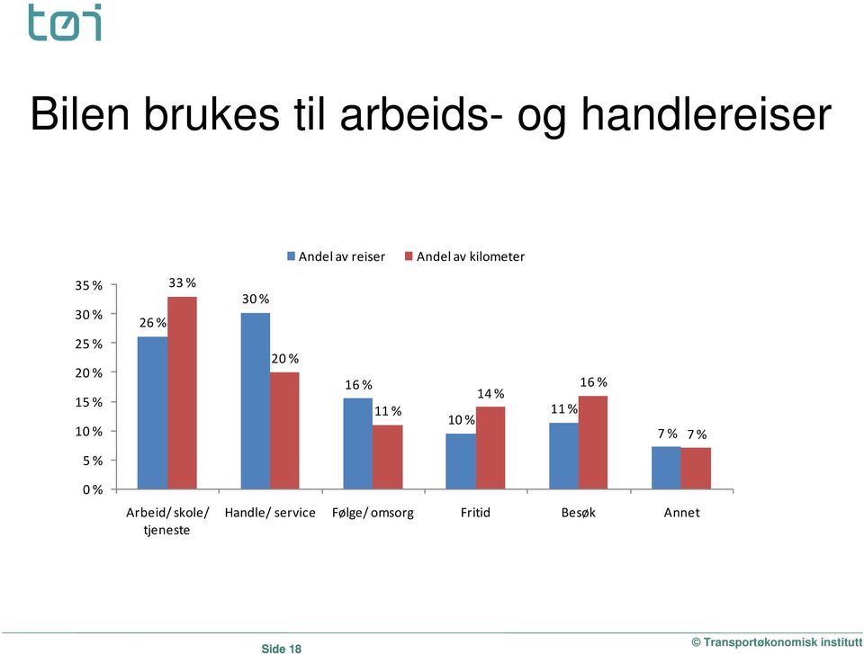 16 % 11 % 10 % 14 % 11 % 16 % 7 % 7 % 5 % 0 % Arbeid/ skole/