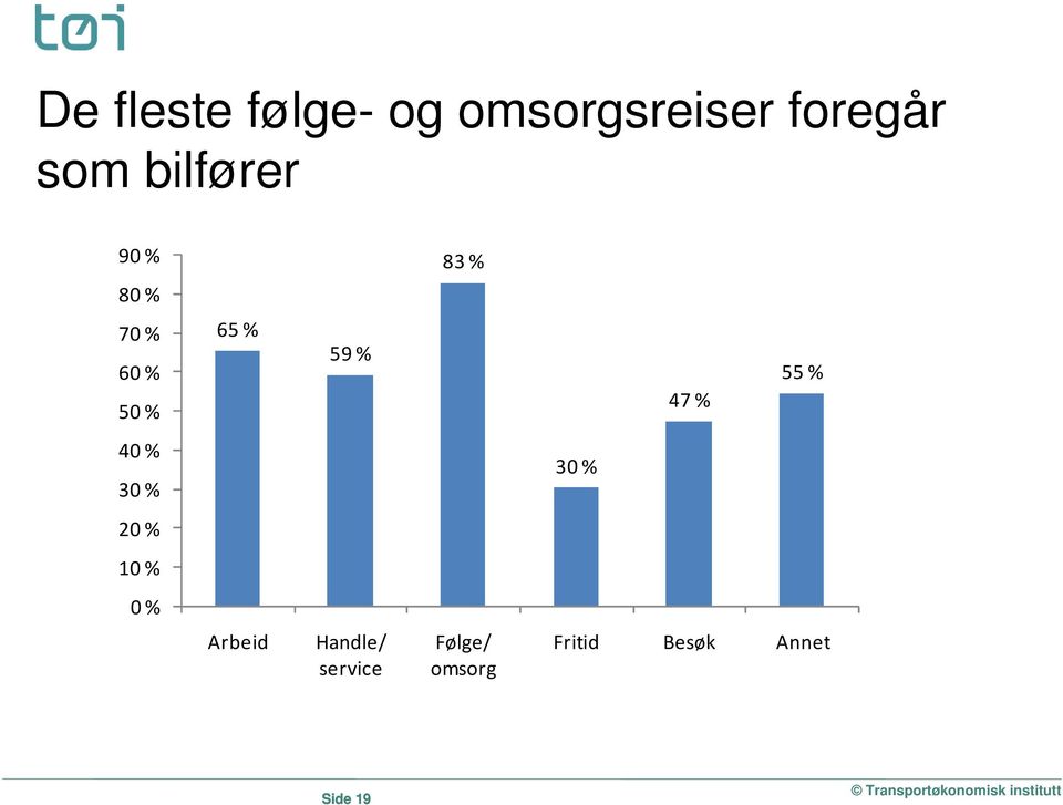 % 55 % 40 % 30 % 30 % 20 % 10 % 0 % Bilførerandel