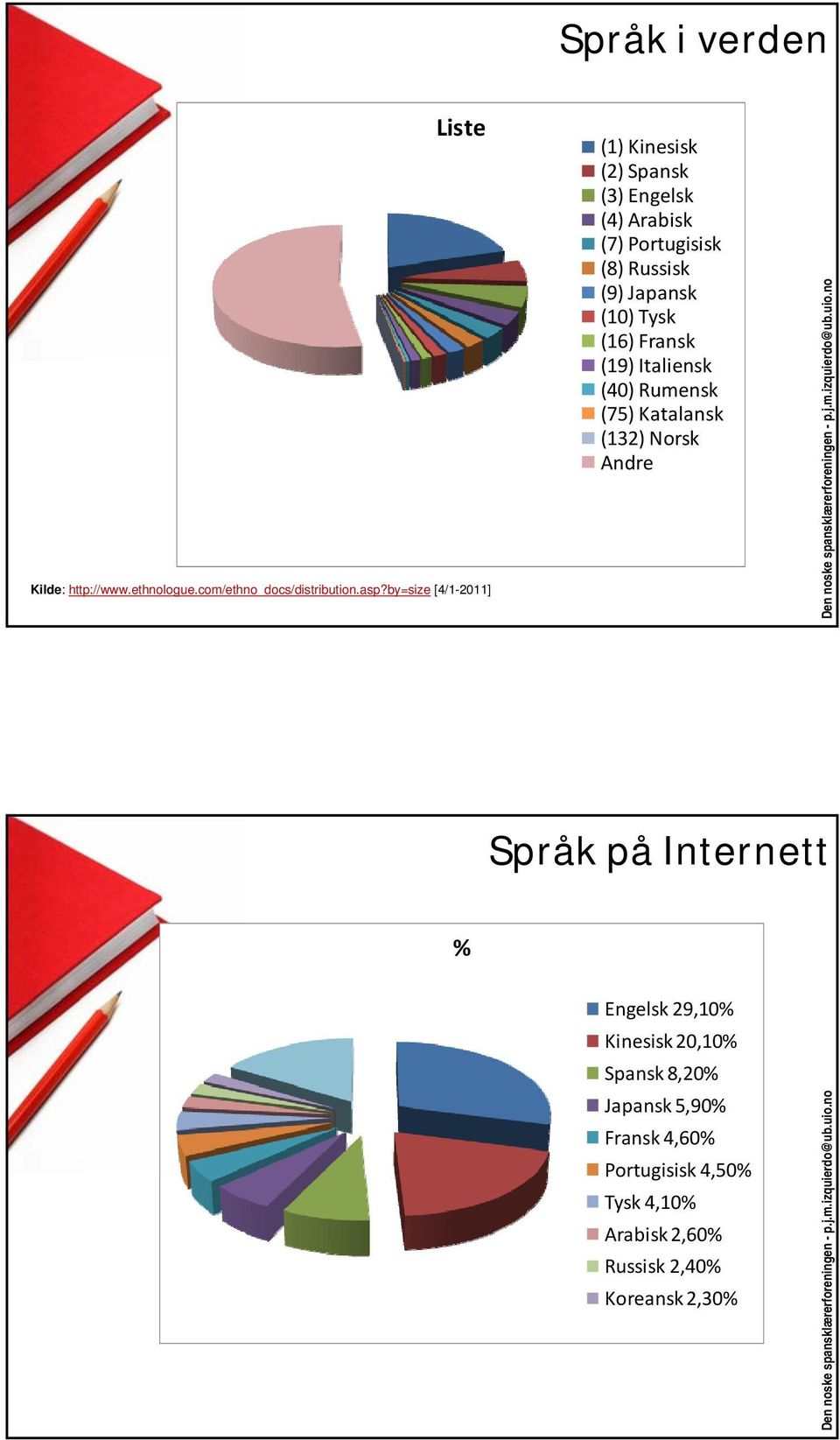 (19) Italiensk (40) Rumensk (75) Katalansk (132) Norsk Andre Språk på Internett % Kilde: http://www.ethnologue.